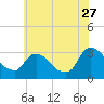 Hyde Park tide chart for Thursday, July 27, 2023