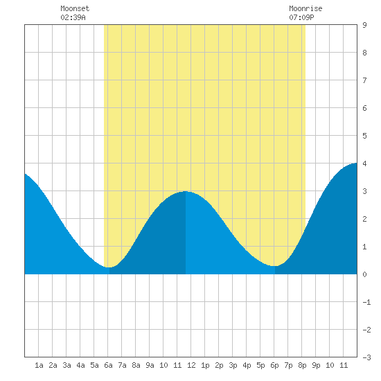 Hyde Park tide chart for Sunday, July 30, 2023