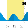 Hyde Park tide chart for Sunday, July 30, 2023