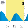 Hyde Park tide chart for Monday, July 3, 2023