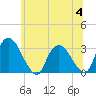 Hyde Park tide chart for Tuesday, July 4, 2023