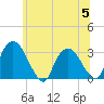 Hyde Park tide chart for Wednesday, July 5, 2023