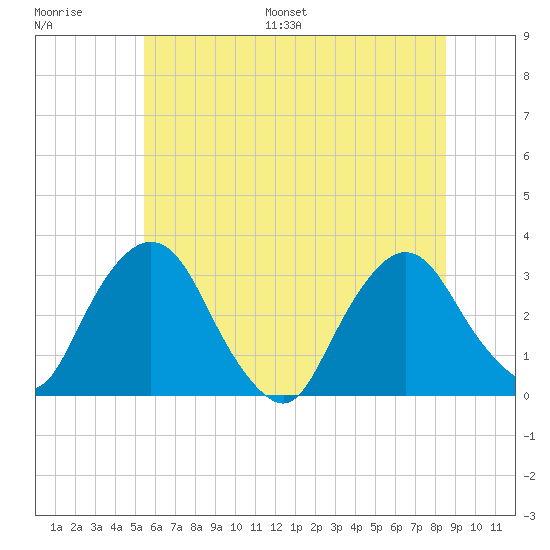 Hyde Park tide chart for Saturday, July 8, 2023