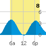 Hyde Park tide chart for Saturday, July 8, 2023