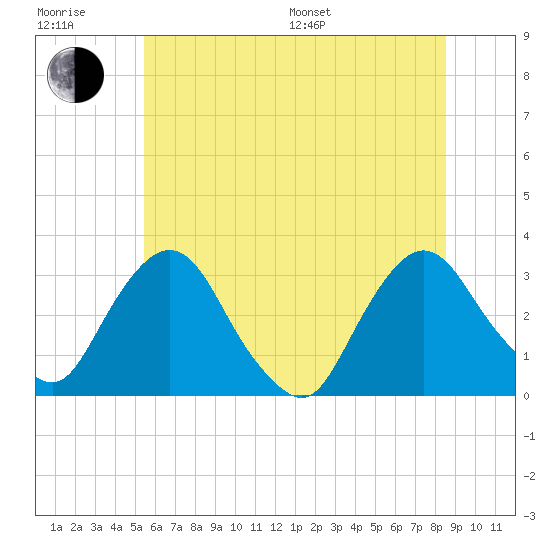Hyde Park tide chart for Sunday, July 9, 2023