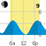 Hyde Park tide chart for Sunday, July 9, 2023
