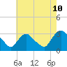 Hyde Park tide chart for Thursday, August 10, 2023