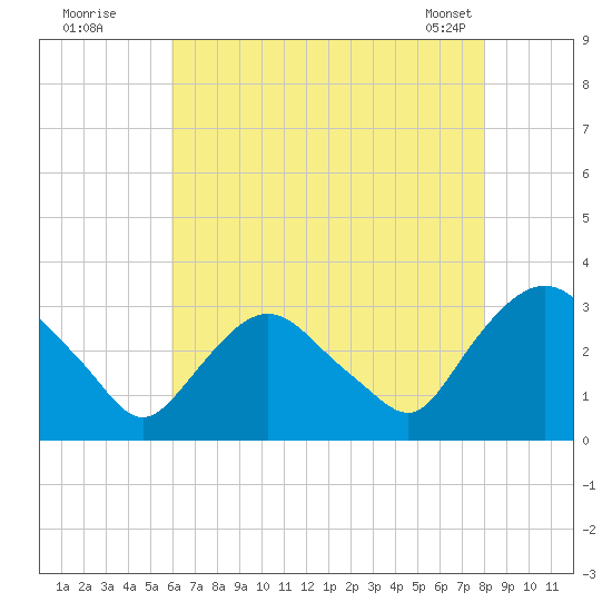 Hyde Park tide chart for Friday, August 11, 2023