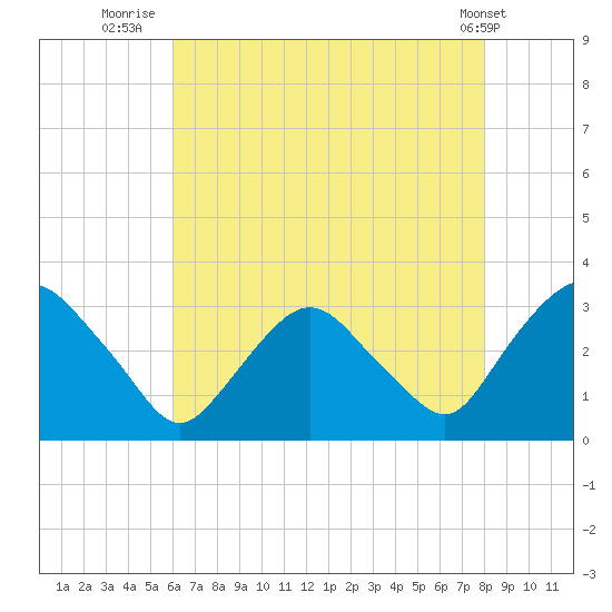 Hyde Park tide chart for Sunday, August 13, 2023