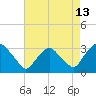 Hyde Park tide chart for Sunday, August 13, 2023