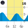 Hyde Park tide chart for Wednesday, August 16, 2023
