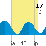 Hyde Park tide chart for Thursday, August 17, 2023