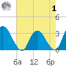 Hyde Park tide chart for Tuesday, August 1, 2023