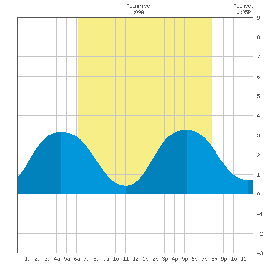 Hyde Park tide chart for Monday, August 21, 2023
