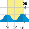 Hyde Park tide chart for Wednesday, August 23, 2023