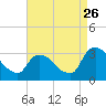Hyde Park tide chart for Saturday, August 26, 2023
