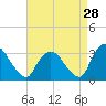 Hyde Park tide chart for Monday, August 28, 2023
