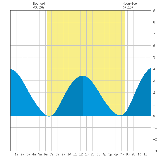 Hyde Park tide chart for Tuesday, August 29, 2023