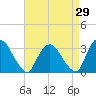 Hyde Park tide chart for Tuesday, August 29, 2023