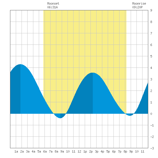 Hyde Park tide chart for Wednesday, August 2, 2023