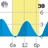 Hyde Park tide chart for Wednesday, August 30, 2023