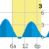 Hyde Park tide chart for Thursday, August 3, 2023