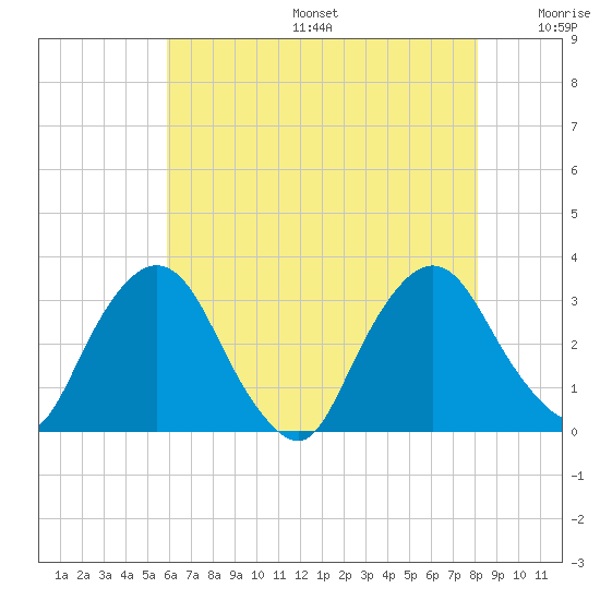 Hyde Park tide chart for Sunday, August 6, 2023