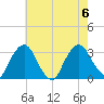 Hyde Park tide chart for Sunday, August 6, 2023