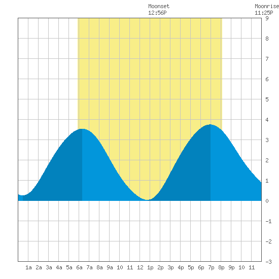 Hyde Park tide chart for Monday, August 7, 2023