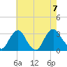 Hyde Park tide chart for Monday, August 7, 2023