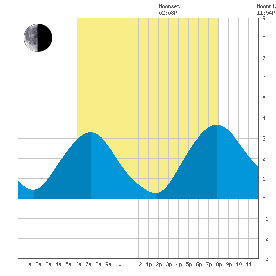 Hyde Park tide chart for Tuesday, August 8, 2023