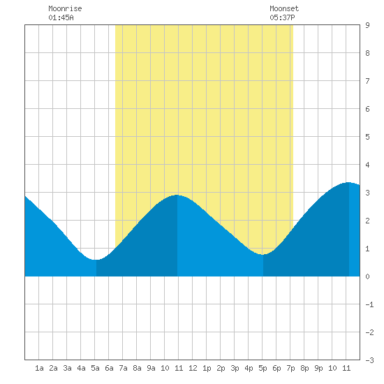 Hyde Park tide chart for Sunday, September 10, 2023
