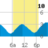 Hyde Park tide chart for Sunday, September 10, 2023