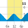 Hyde Park tide chart for Monday, September 11, 2023