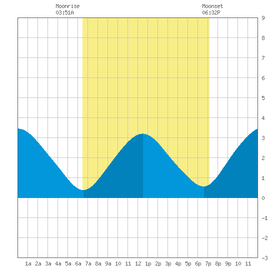 Hyde Park tide chart for Tuesday, September 12, 2023