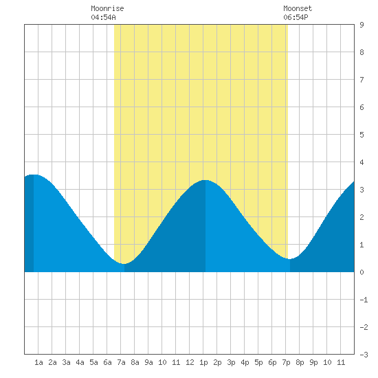 Hyde Park tide chart for Wednesday, September 13, 2023