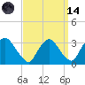 Hyde Park tide chart for Thursday, September 14, 2023