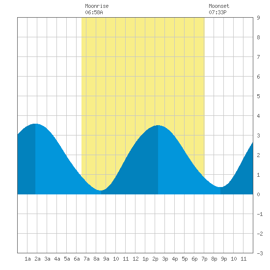 Hyde Park tide chart for Friday, September 15, 2023