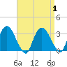 Hyde Park tide chart for Friday, September 1, 2023