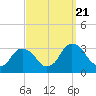 Hyde Park tide chart for Thursday, September 21, 2023