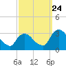 Hyde Park tide chart for Sunday, September 24, 2023