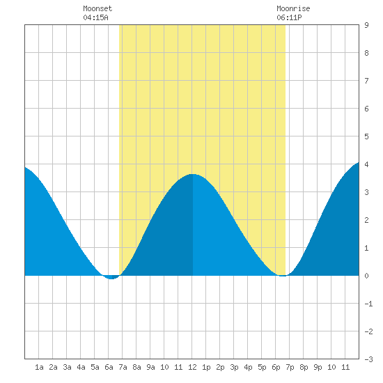 Hyde Park tide chart for Wednesday, September 27, 2023