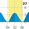 Hyde Park tide chart for Wednesday, September 27, 2023