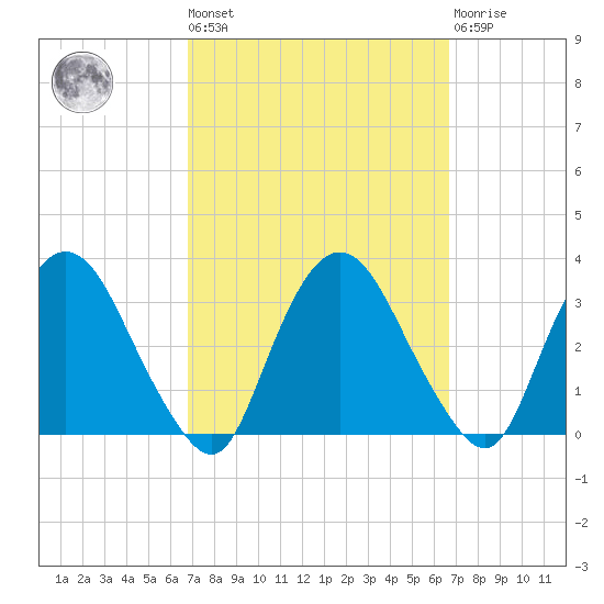 Hyde Park tide chart for Friday, September 29, 2023