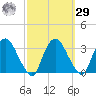 Hyde Park tide chart for Friday, September 29, 2023