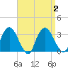 Hyde Park tide chart for Saturday, September 2, 2023