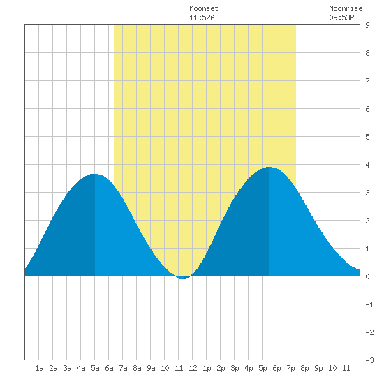 Hyde Park tide chart for Monday, September 4, 2023