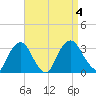 Hyde Park tide chart for Monday, September 4, 2023