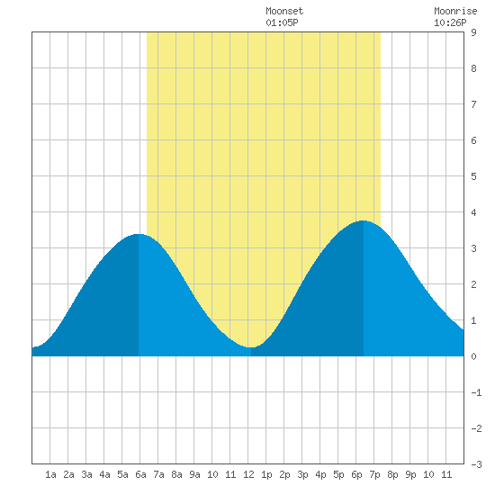 Hyde Park tide chart for Tuesday, September 5, 2023