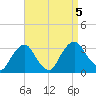 Hyde Park tide chart for Tuesday, September 5, 2023